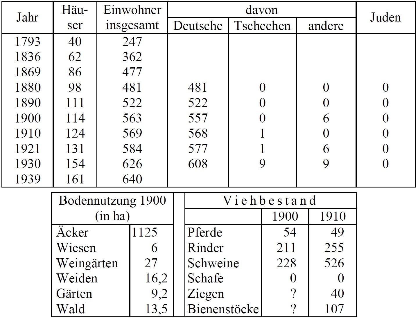 Statistik Klein Grillowitz