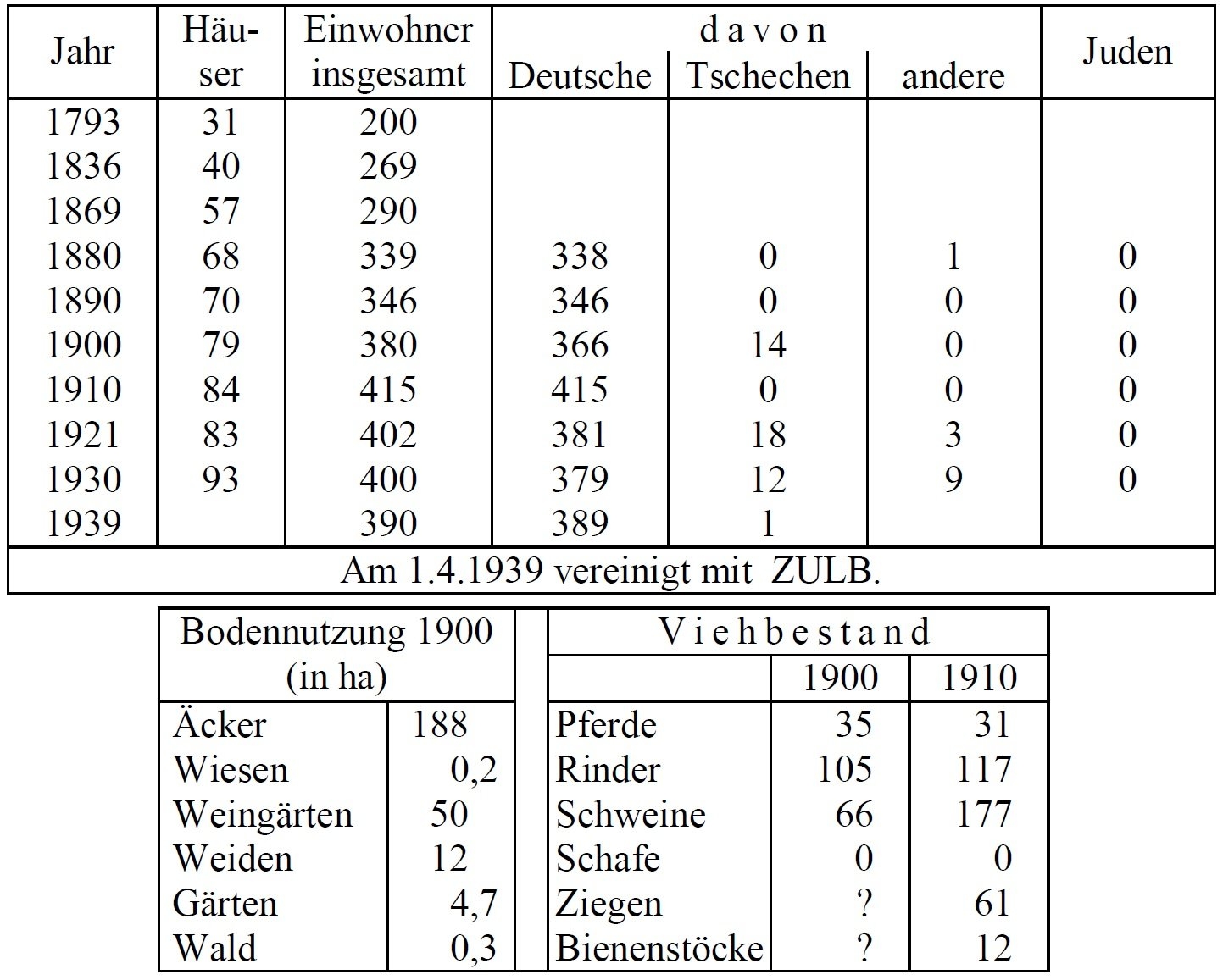 Statistik Klein Olkowitz