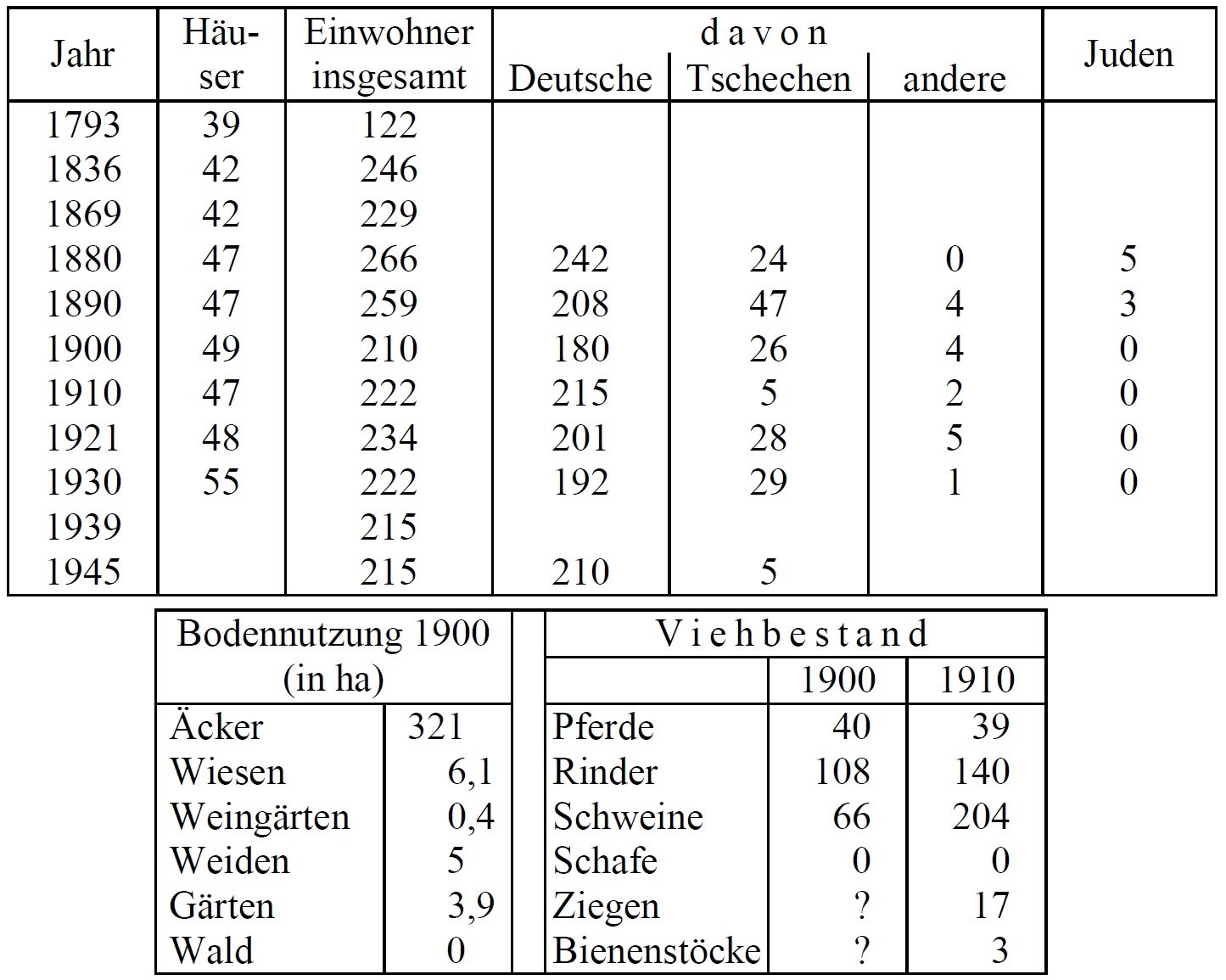 Statistik Klein Seelowitz