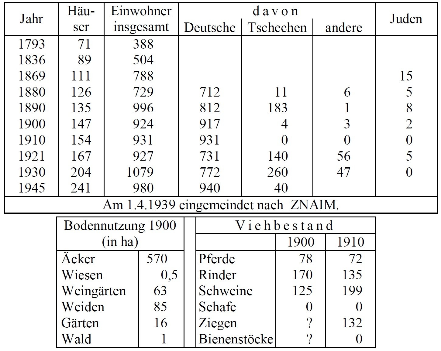 Statistik Tesswitz