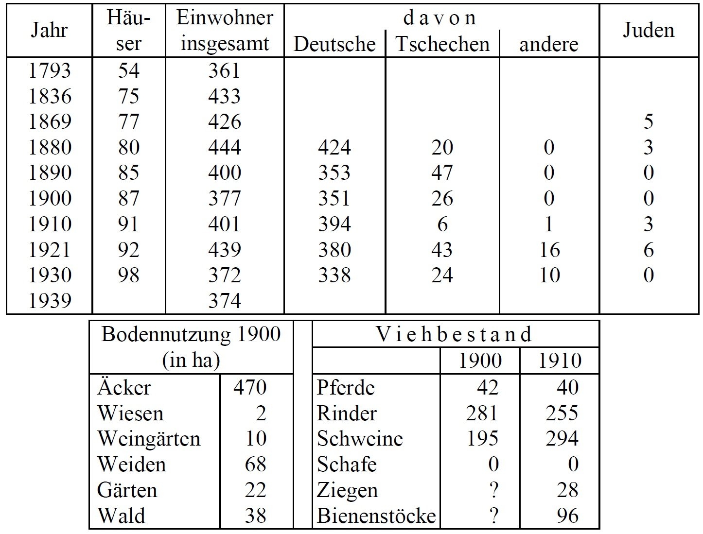 Statistik Kodau