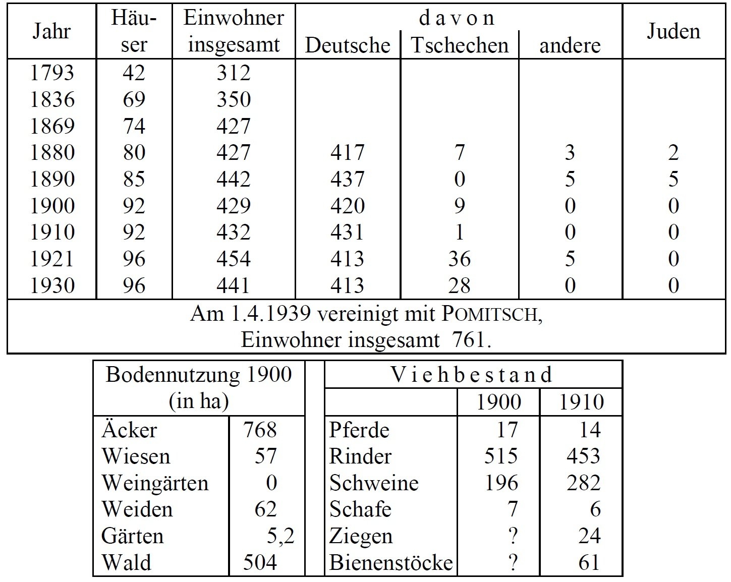 Statistik Landschau