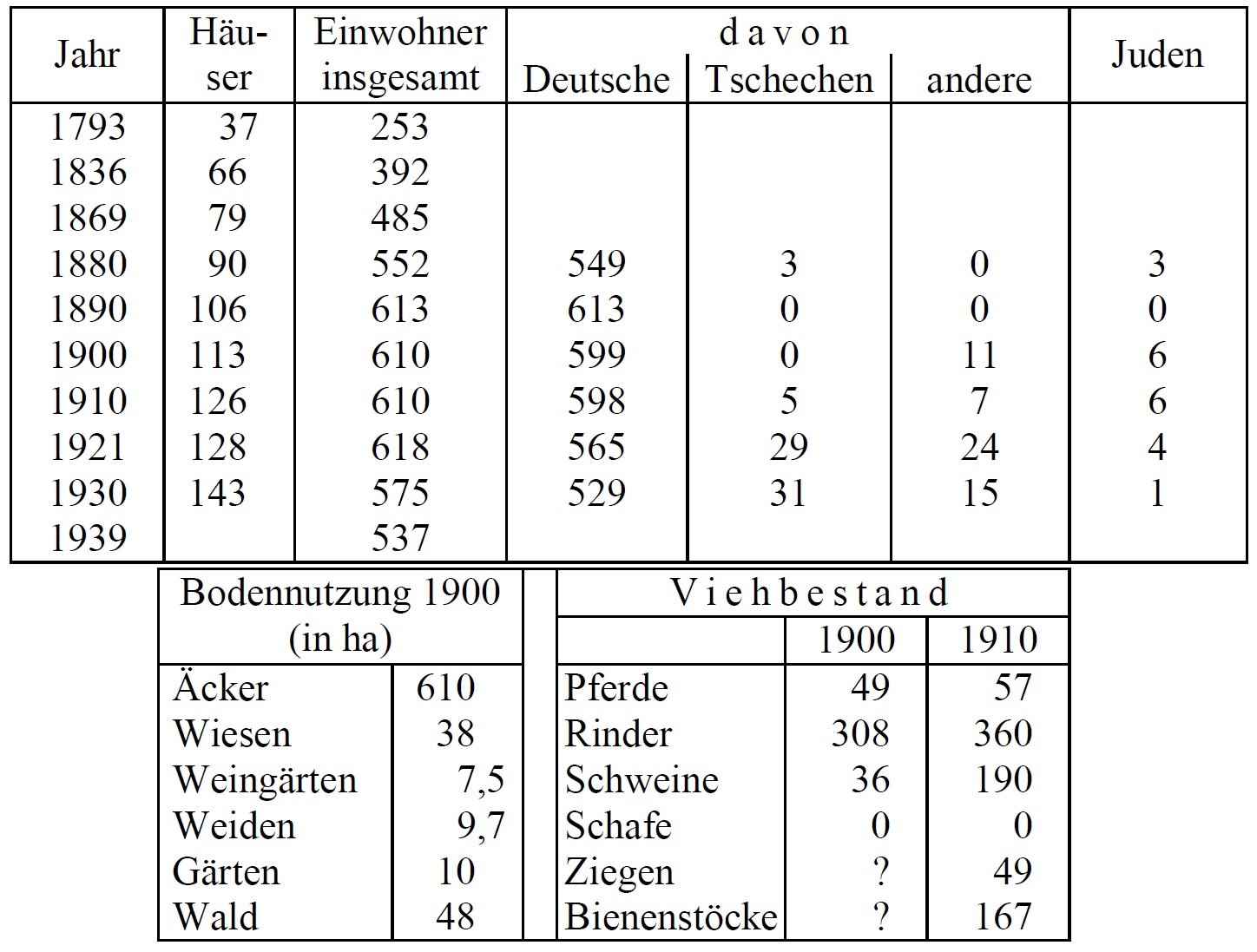 Statistik Lechwitz