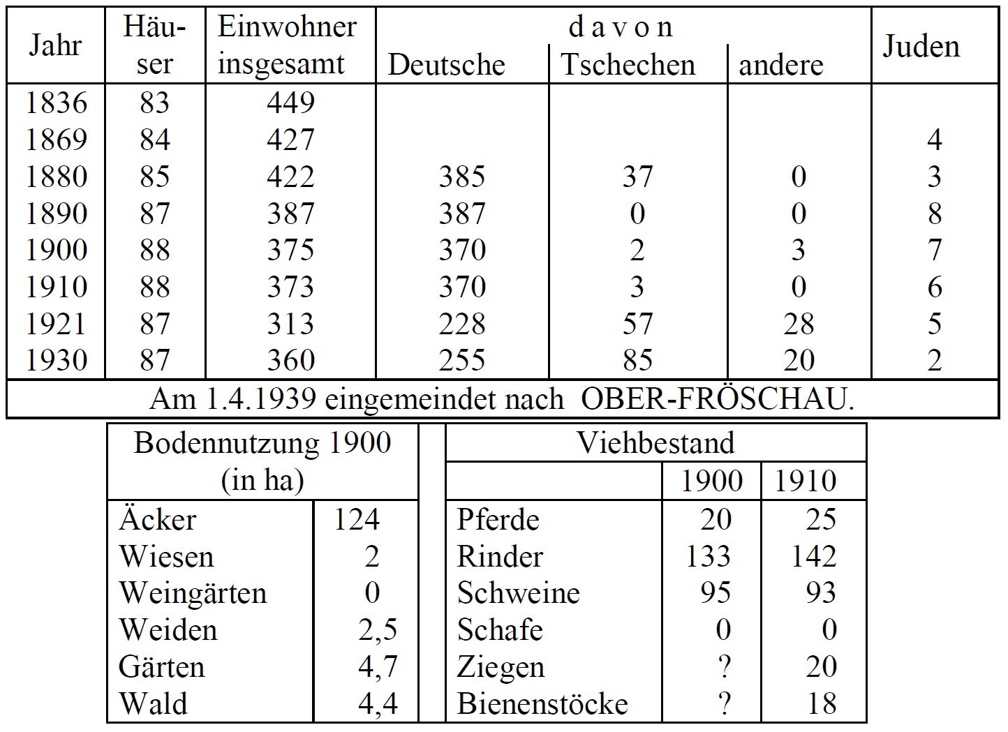 Statistik Liliendorf