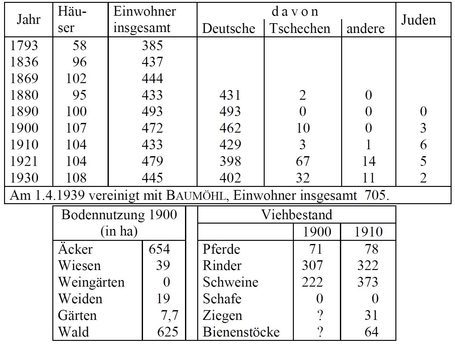 Statistik Luggau