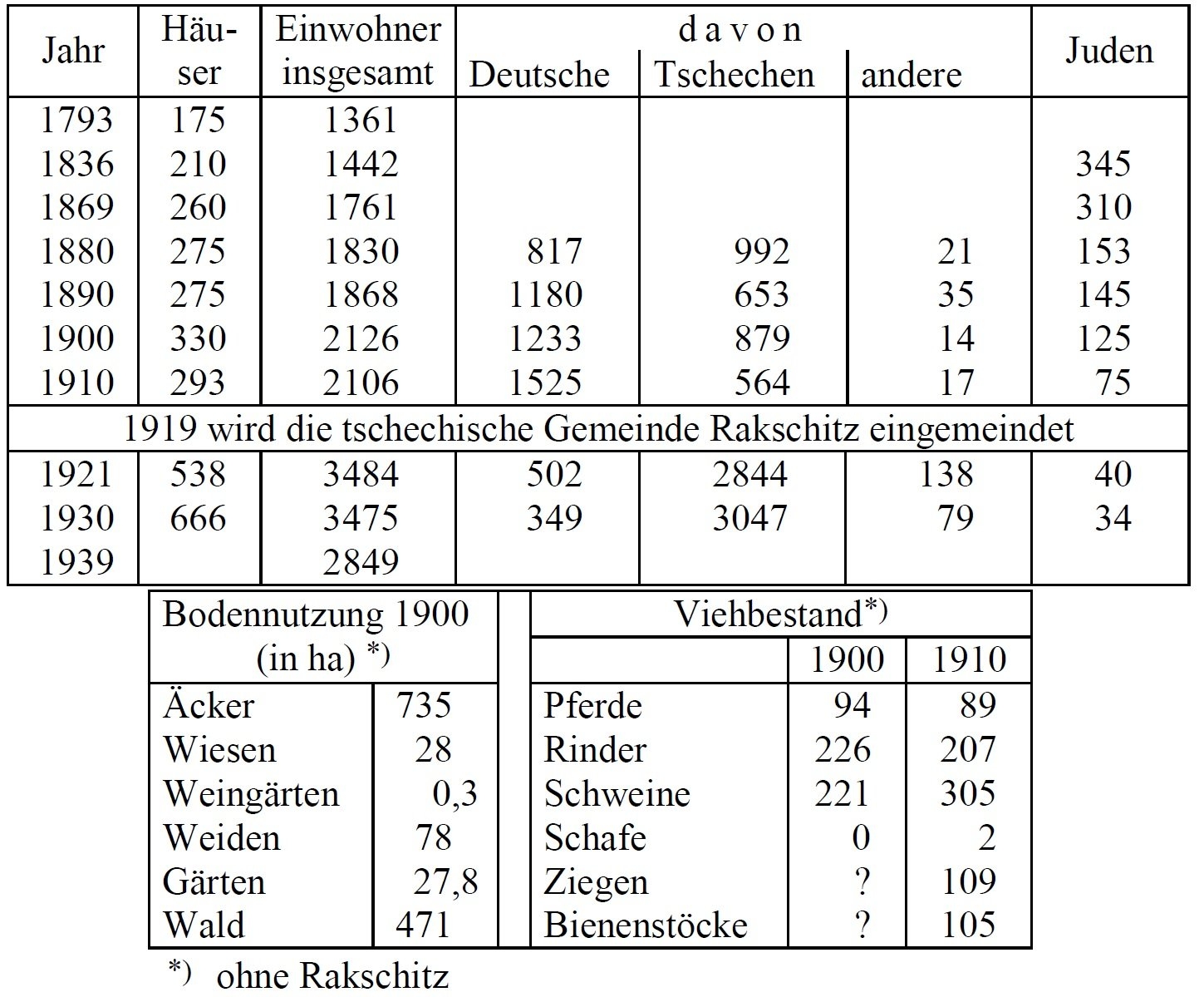 Statistik Mährisch Kromau