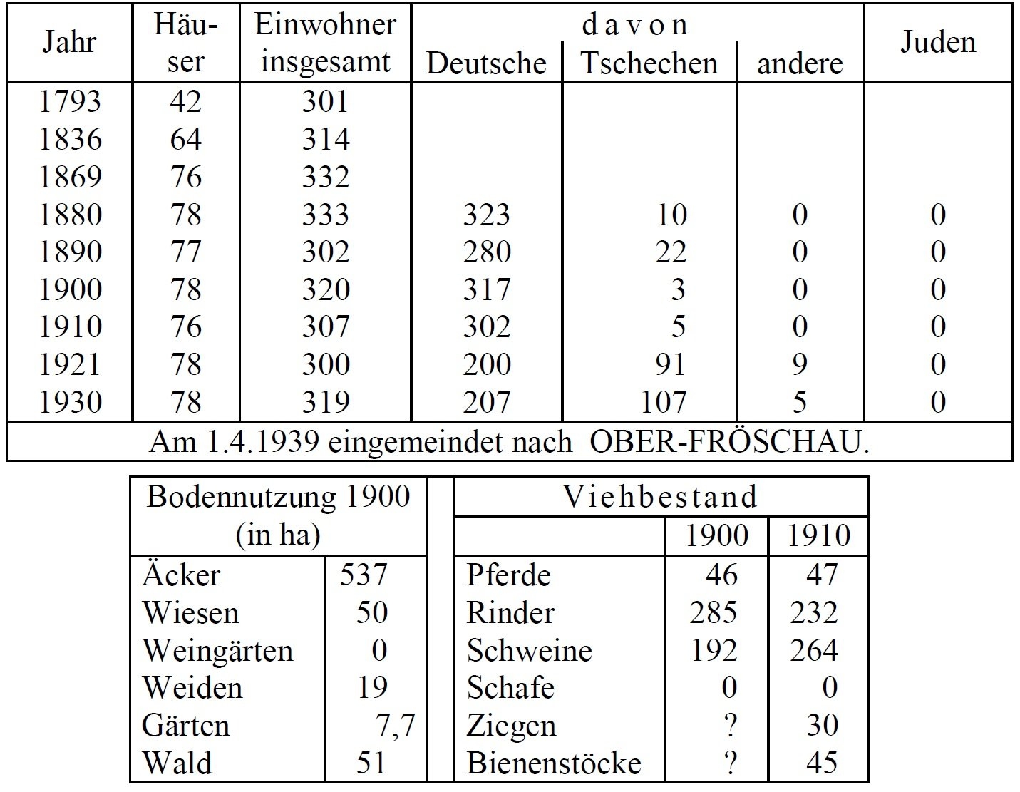 Statistik Milleschitz