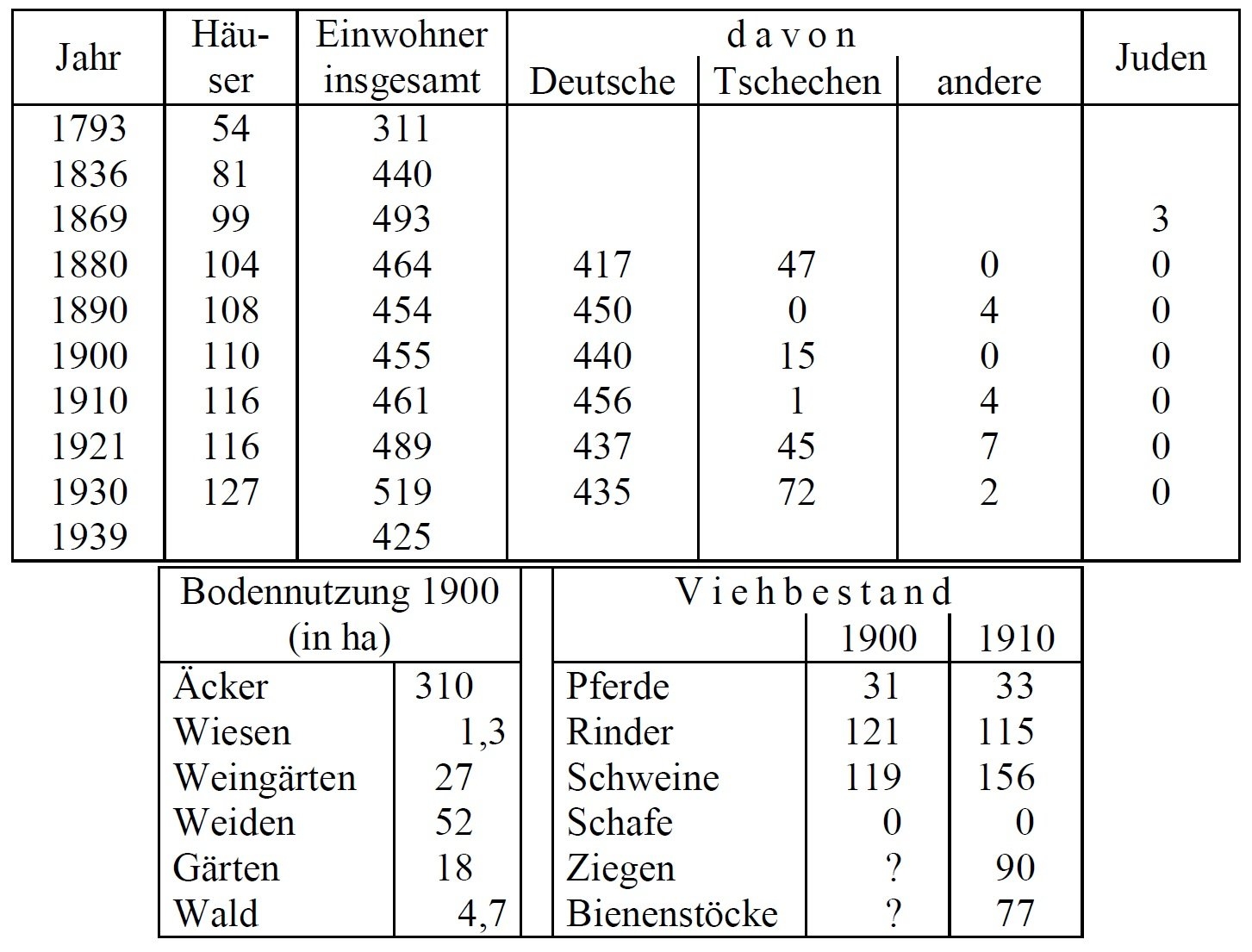 Statistik Mühlfraun