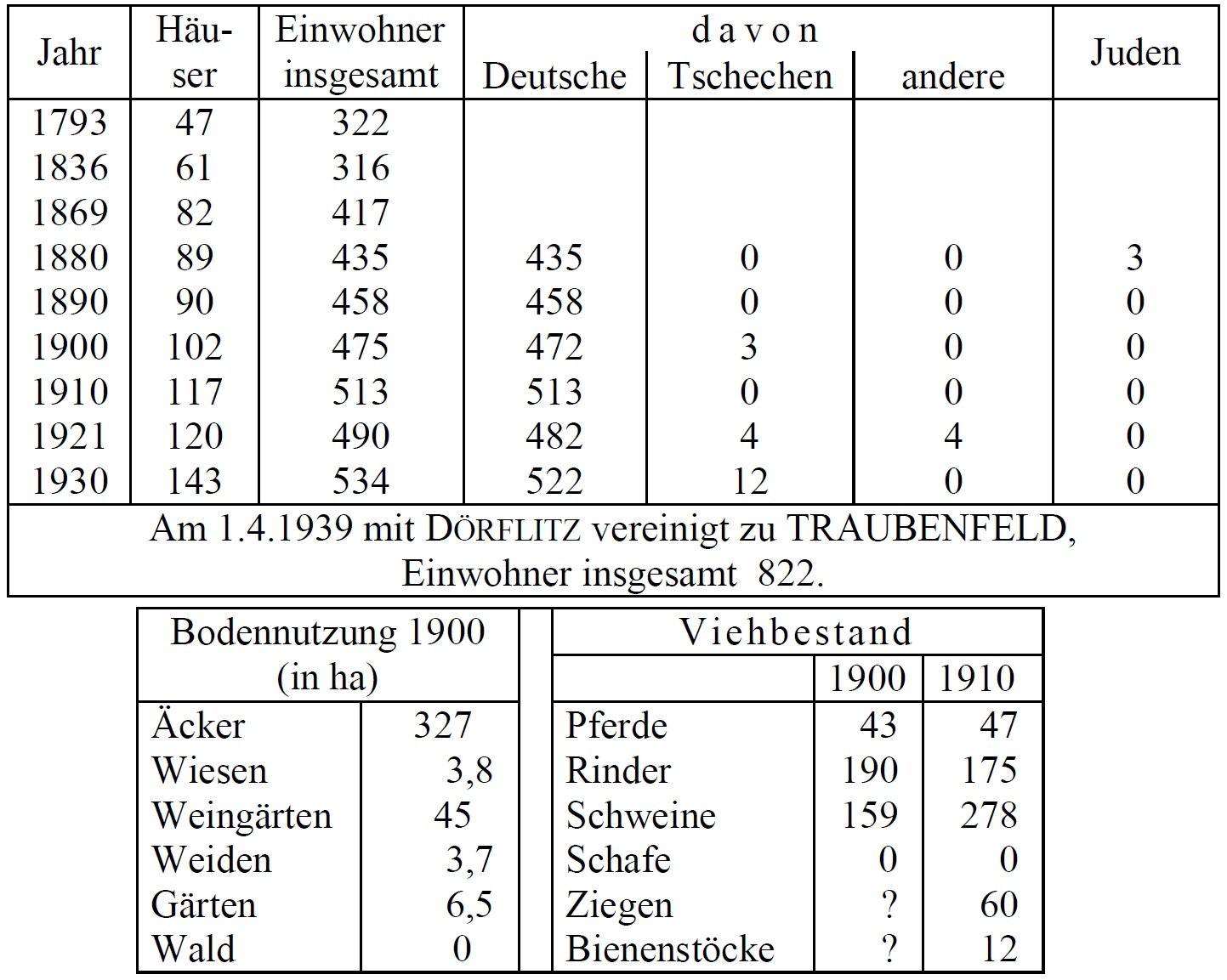 Statistik Naschetitz