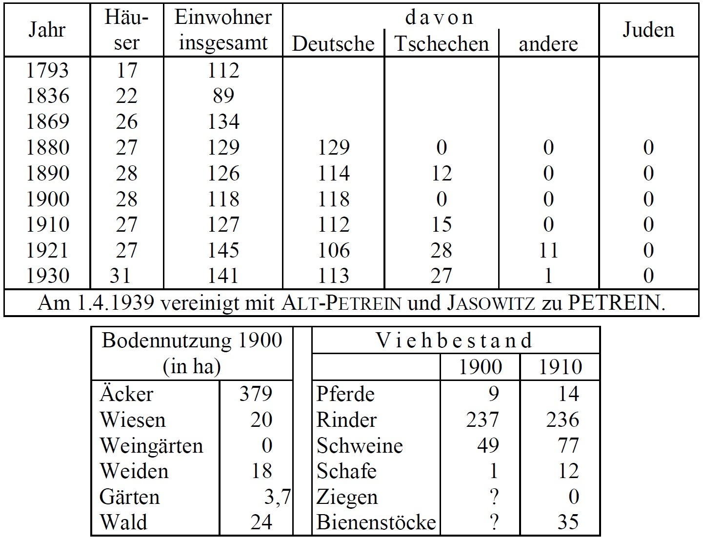 Statistik Neu Petrein