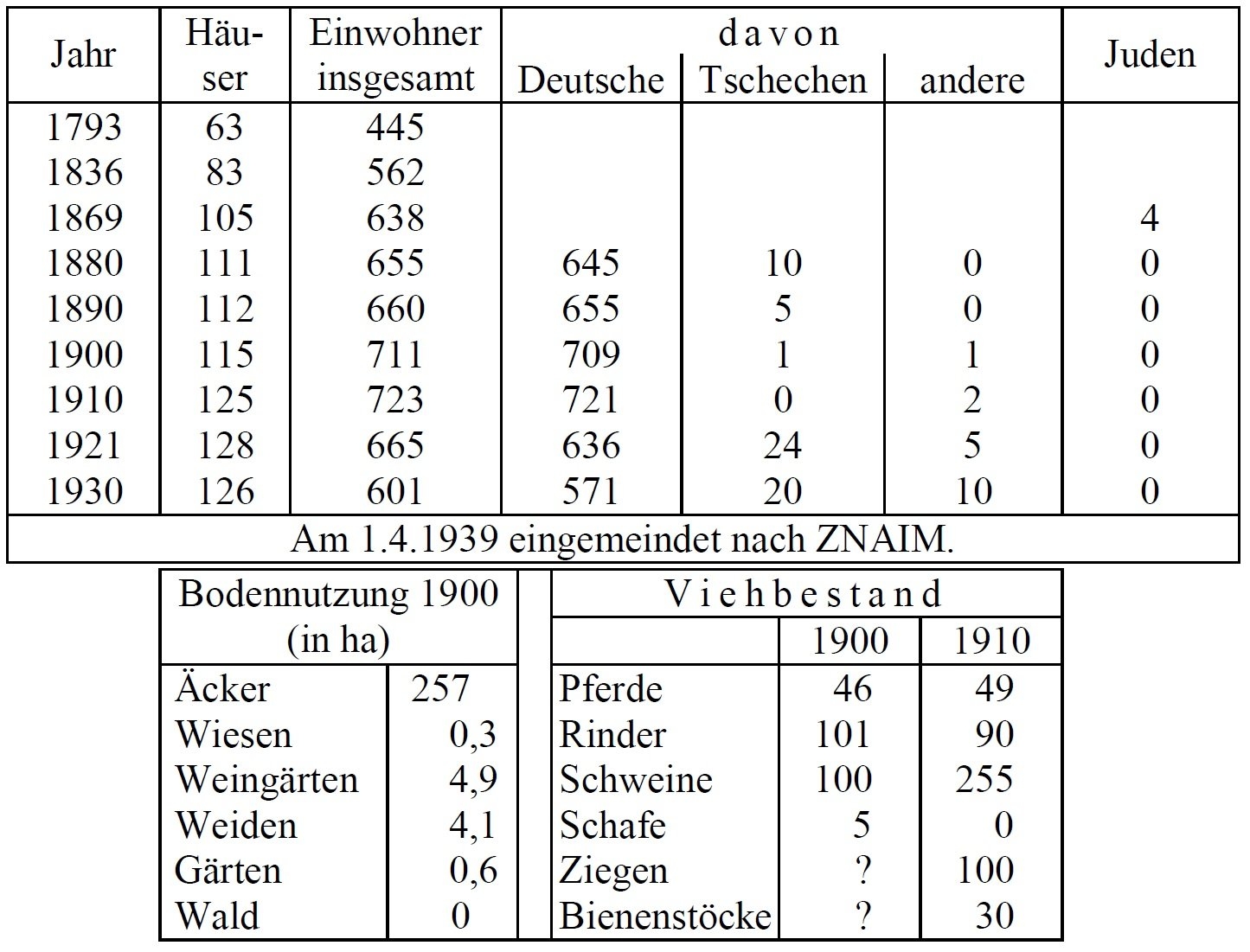 Statistik Neu Schallersdorf