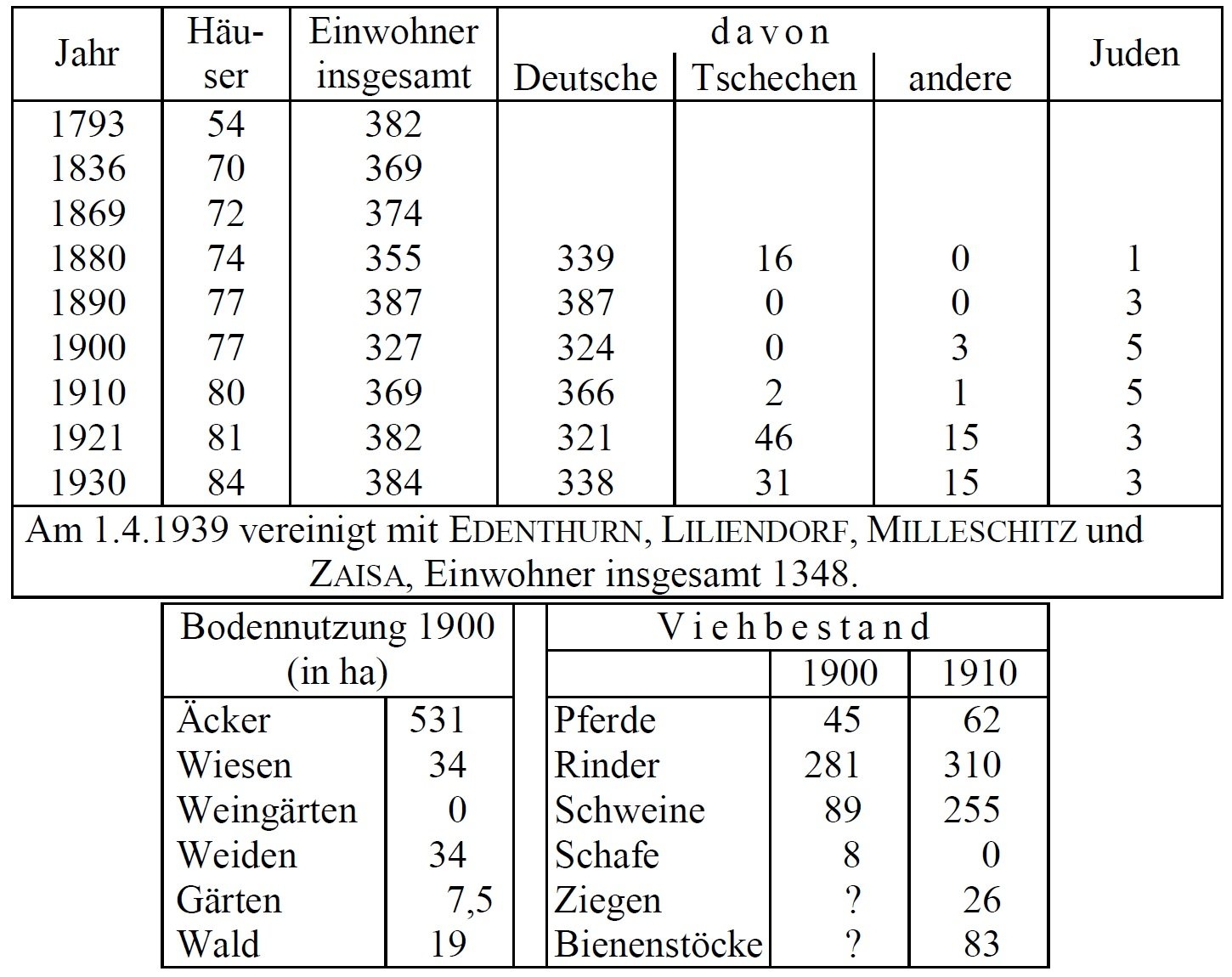 Statistik Ober Fröschau