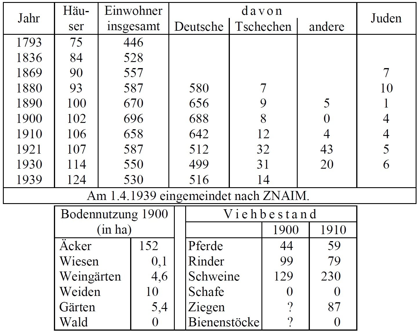 Statistik Oblas