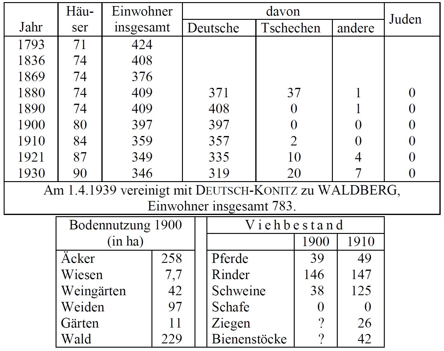 Statistik Poppitz