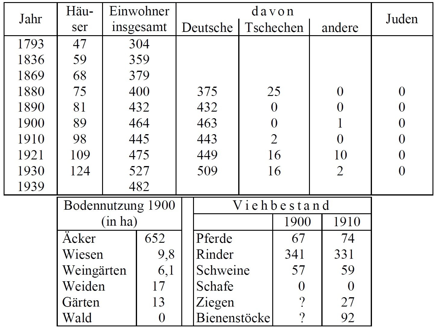 Statistik Pratsch