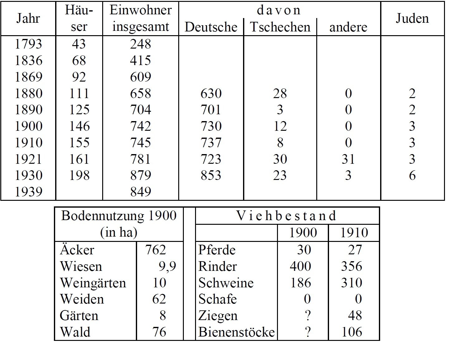 Statistik Probitz