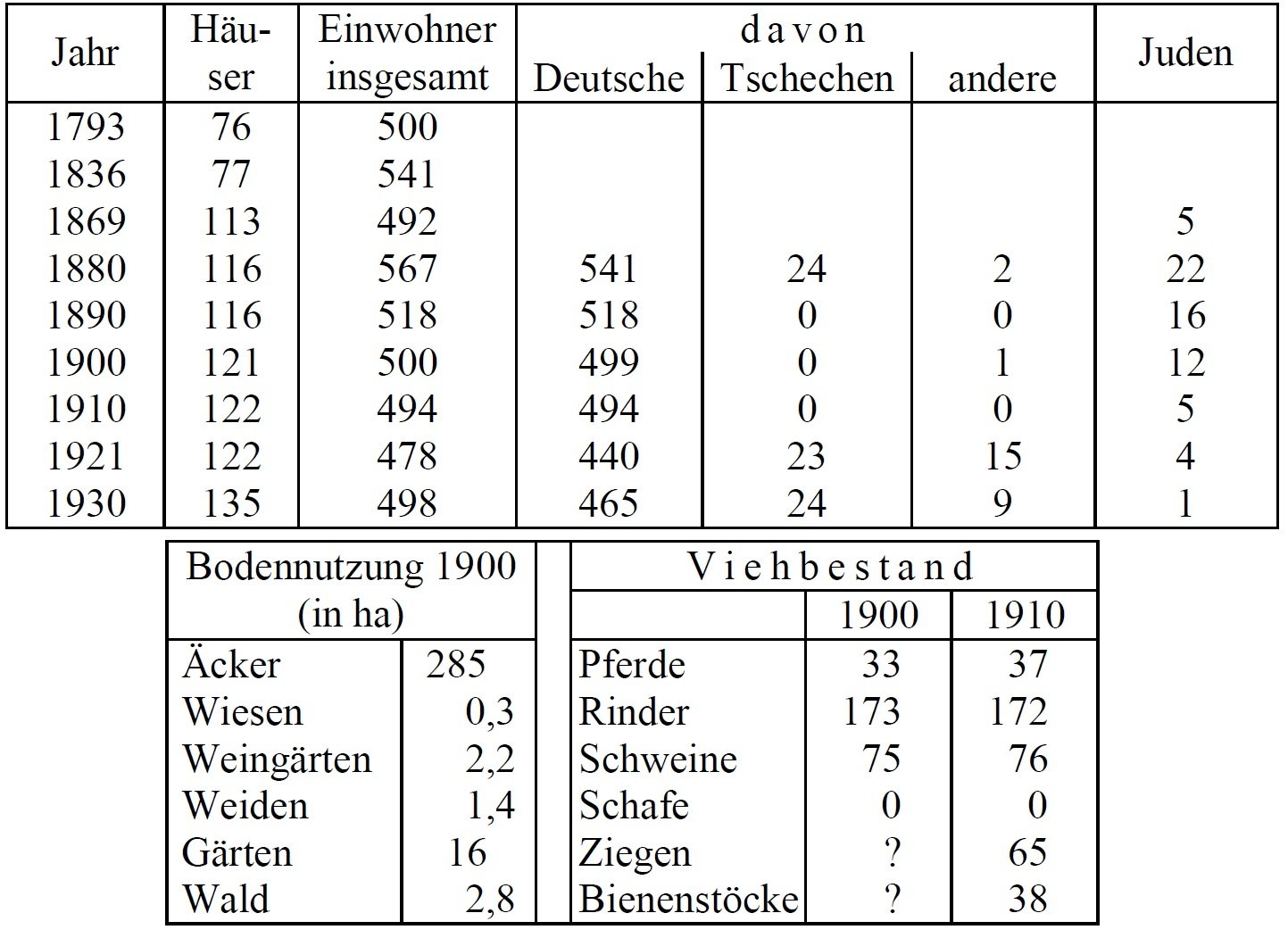 Statistik Proßmeritz