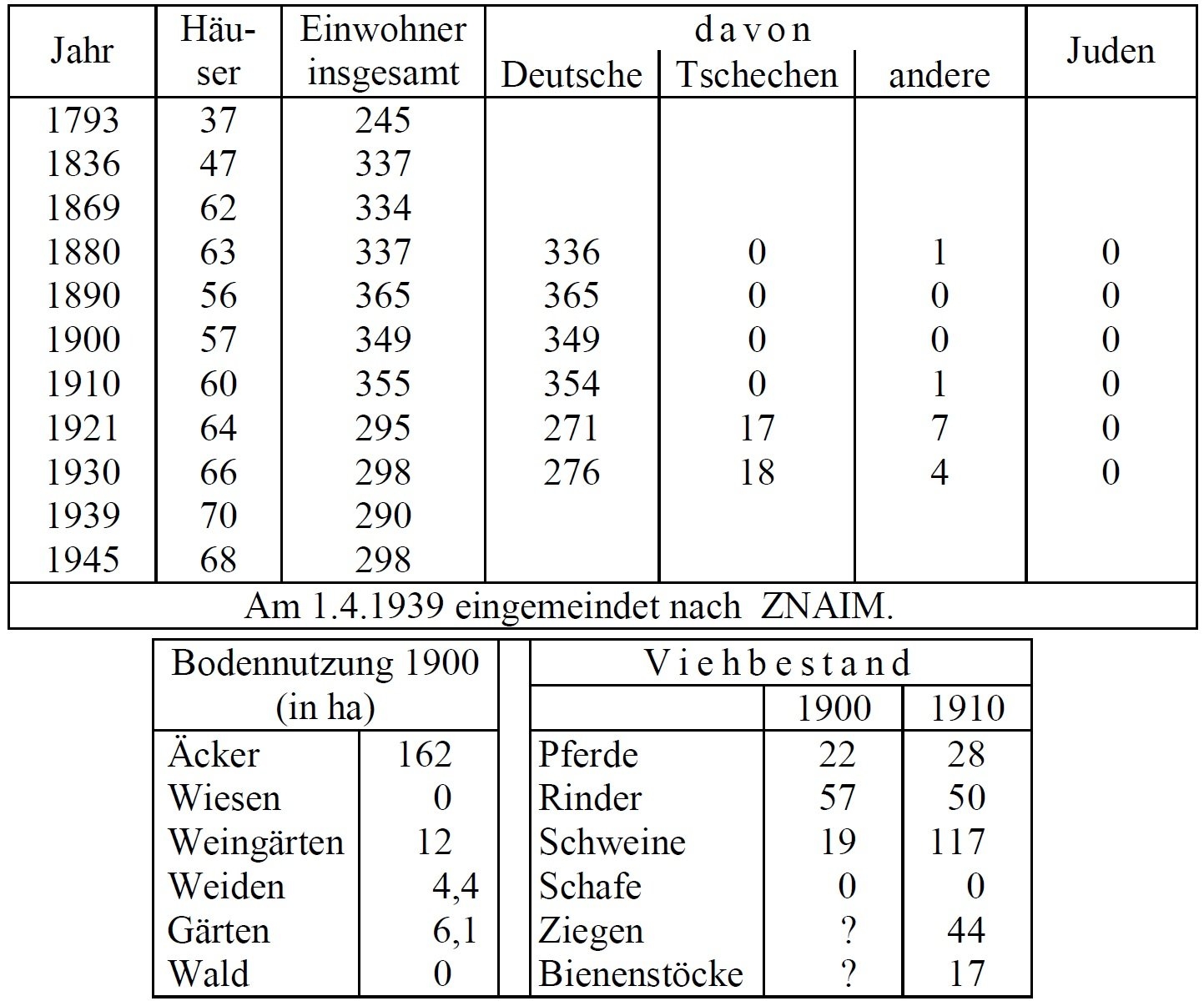 Statistik Pumlitz