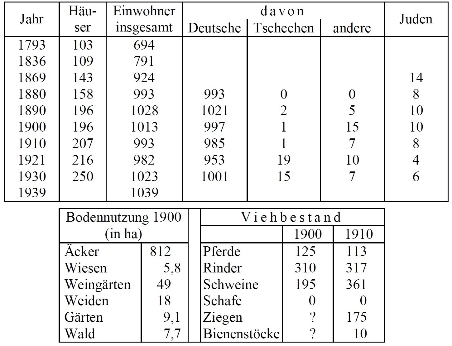 Statistik Rausenbruck