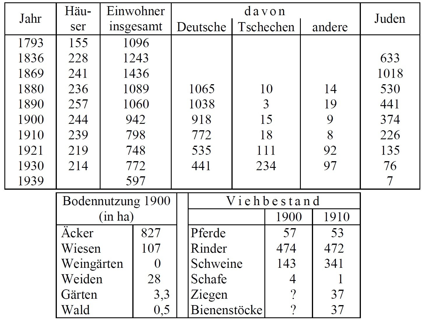 Statistik Schaffa