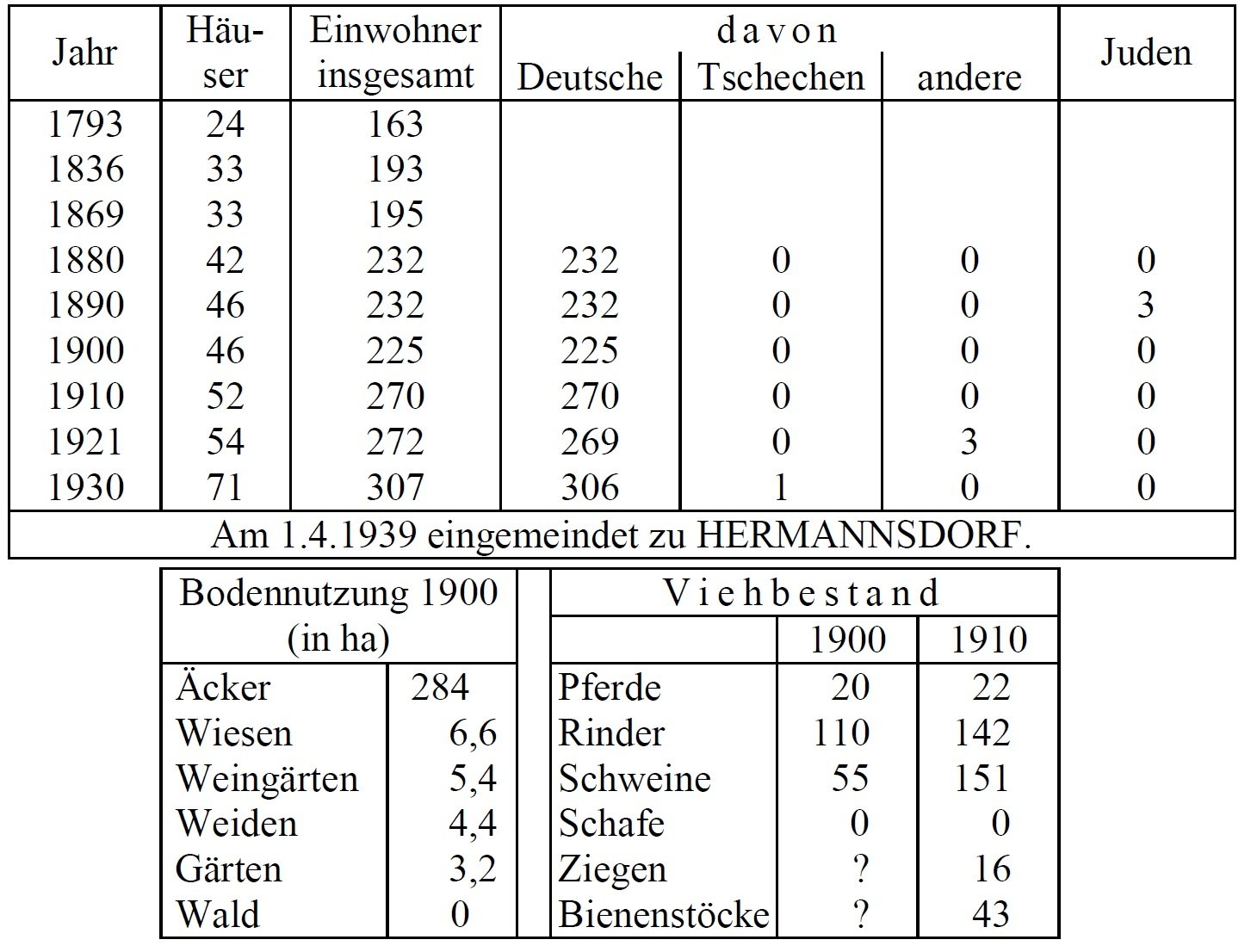 Statistik Schakwitz