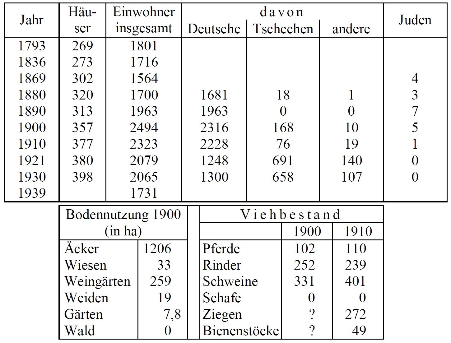 Statistik Schattau