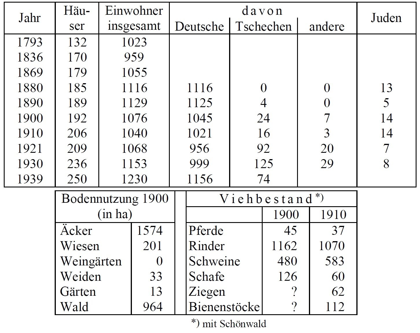 Statistik Schiltern