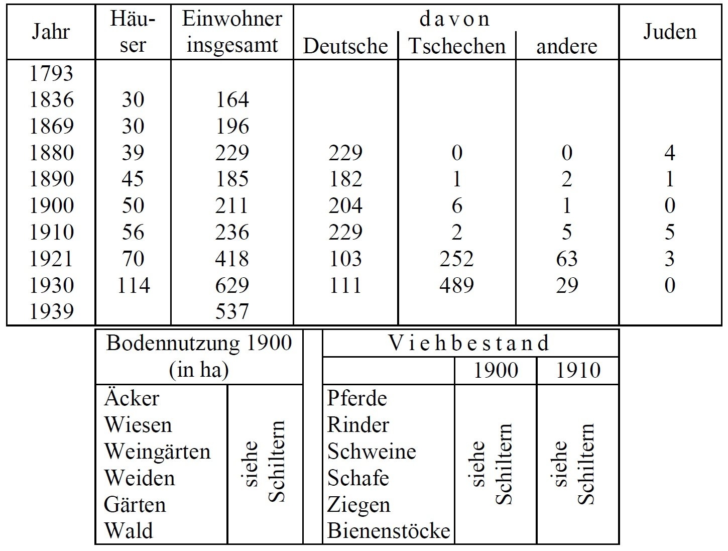 Statistik Schönwald