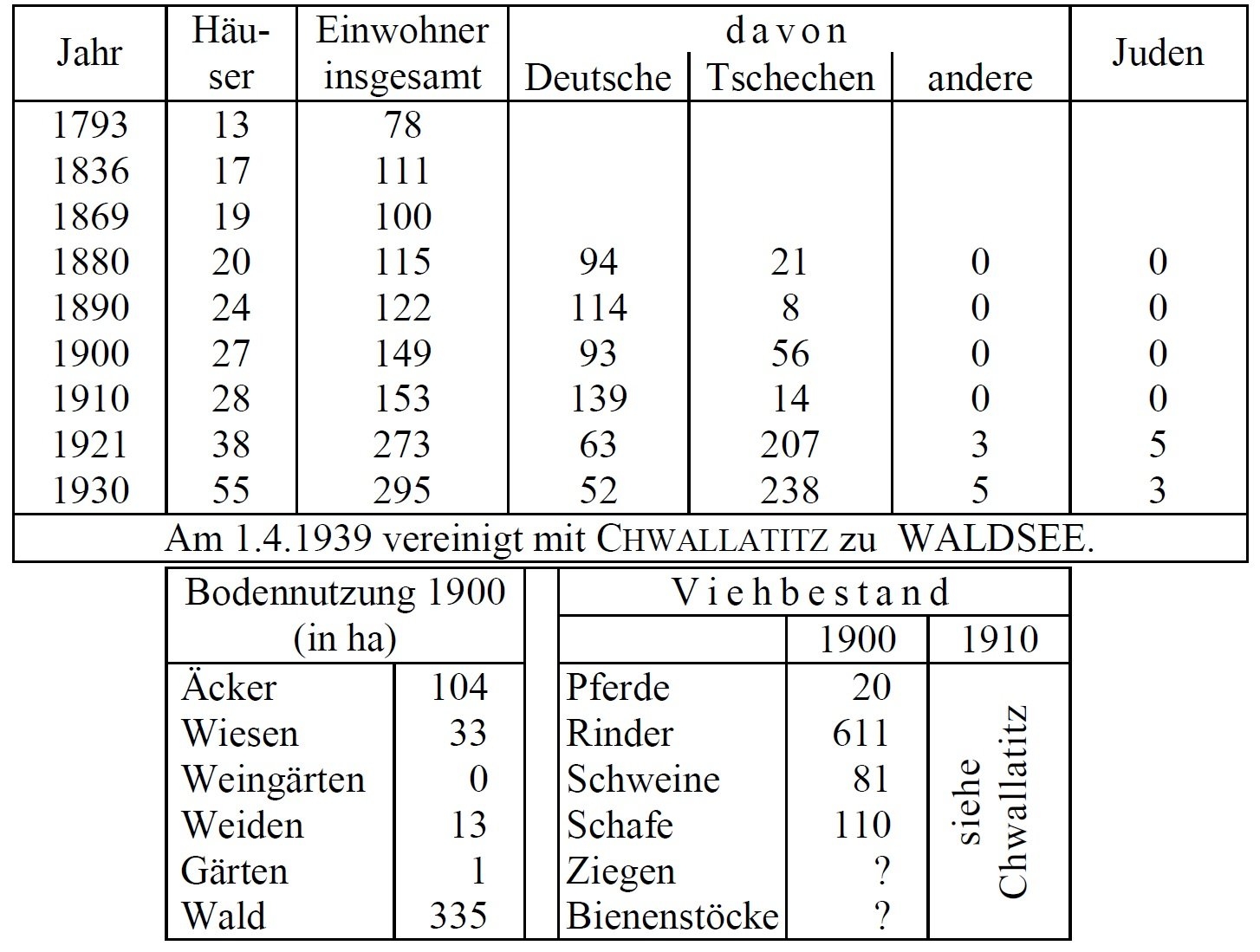 Statistik Schröffelsdorf