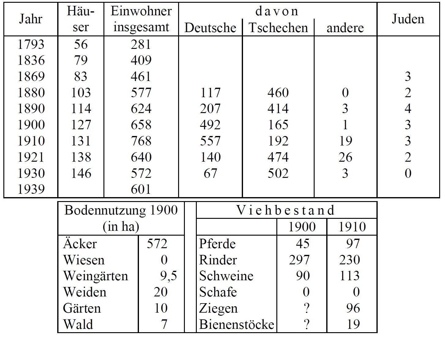 Statistik Selletitz