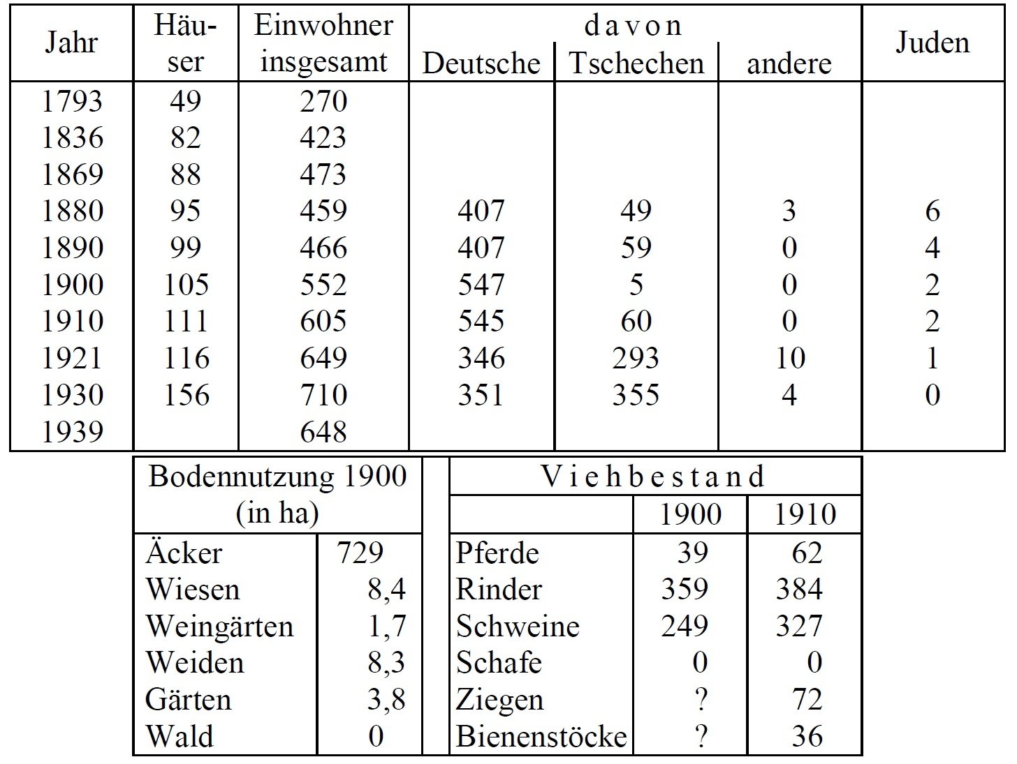 Statistik Socherl