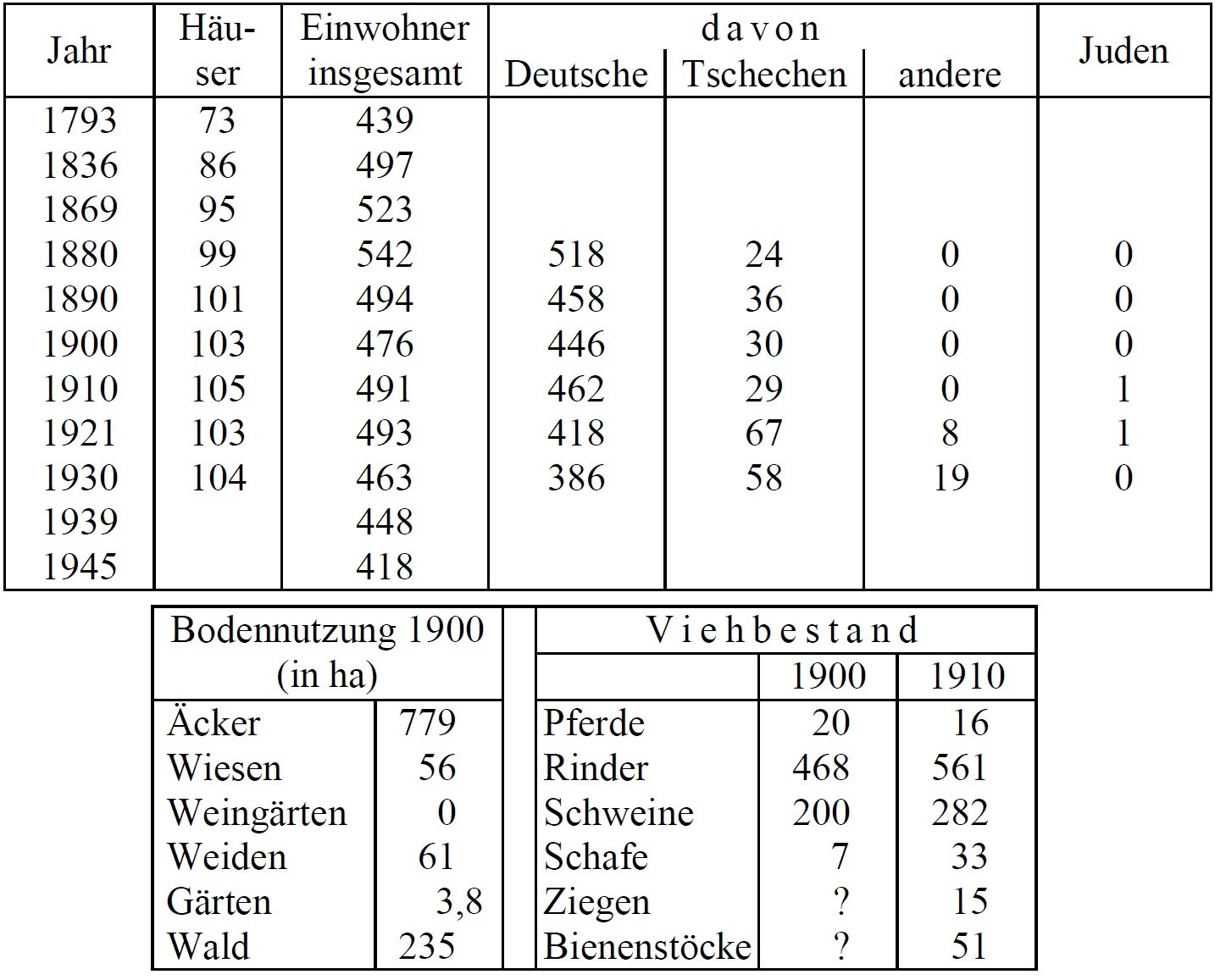 Statistik Stallek