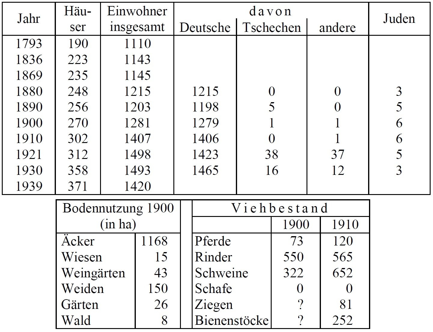 Statistik Taßwitz