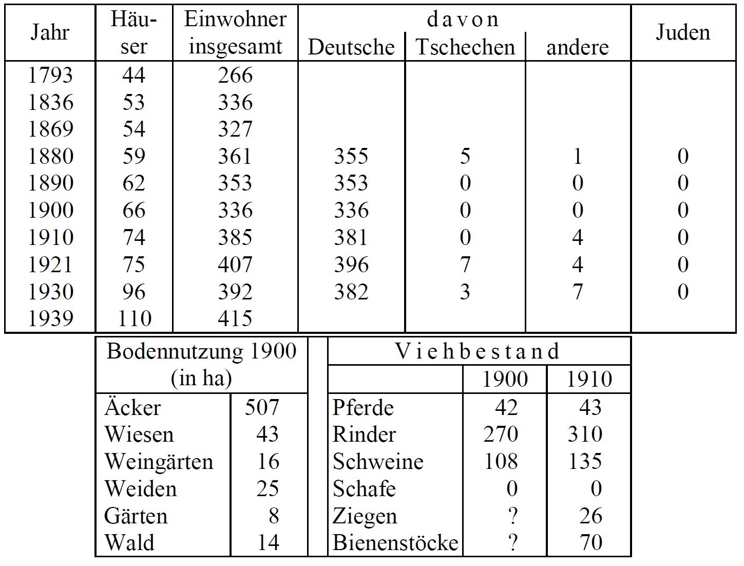 Statistik Teßwitz an der Wiese