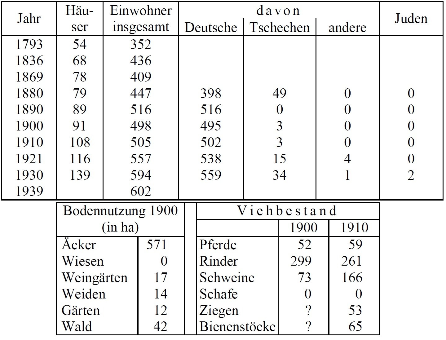 Statistik Töstitz