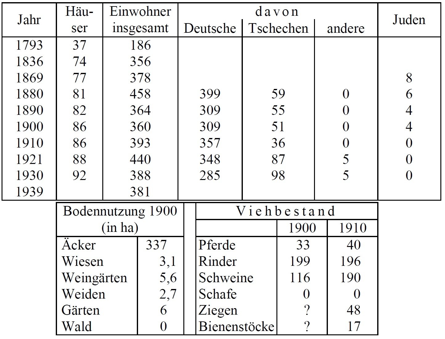 Statistik Tullnitz