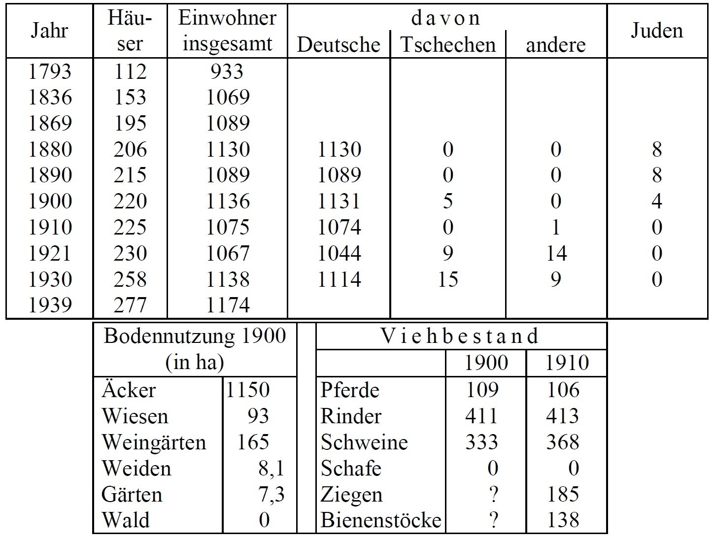 Statistik Urbau