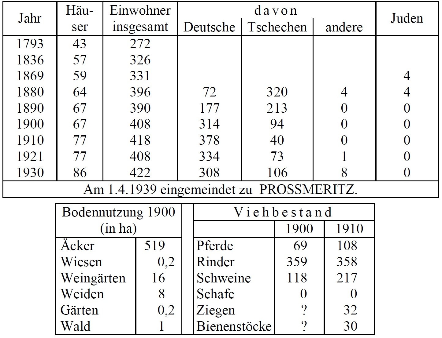 Statistik Wainitz