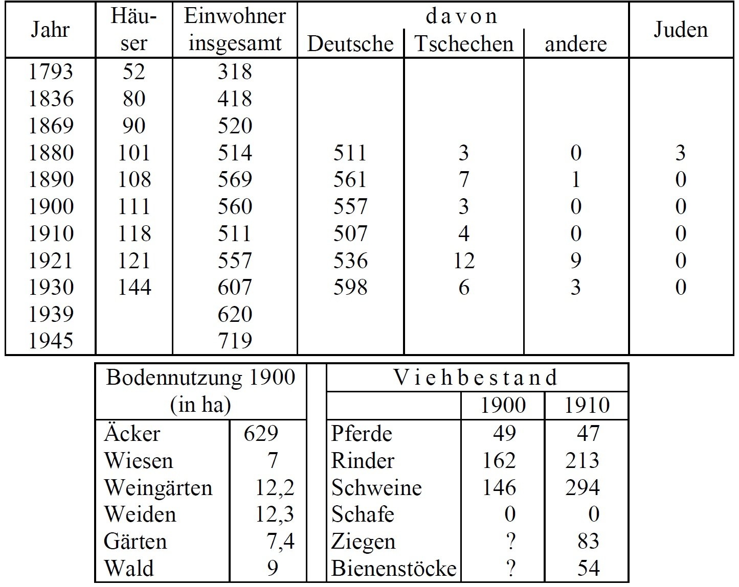 Statistik Waltrowitz