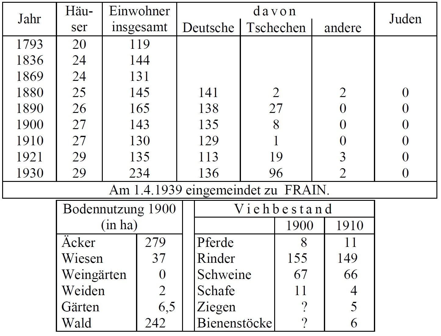 Statistik Windschau