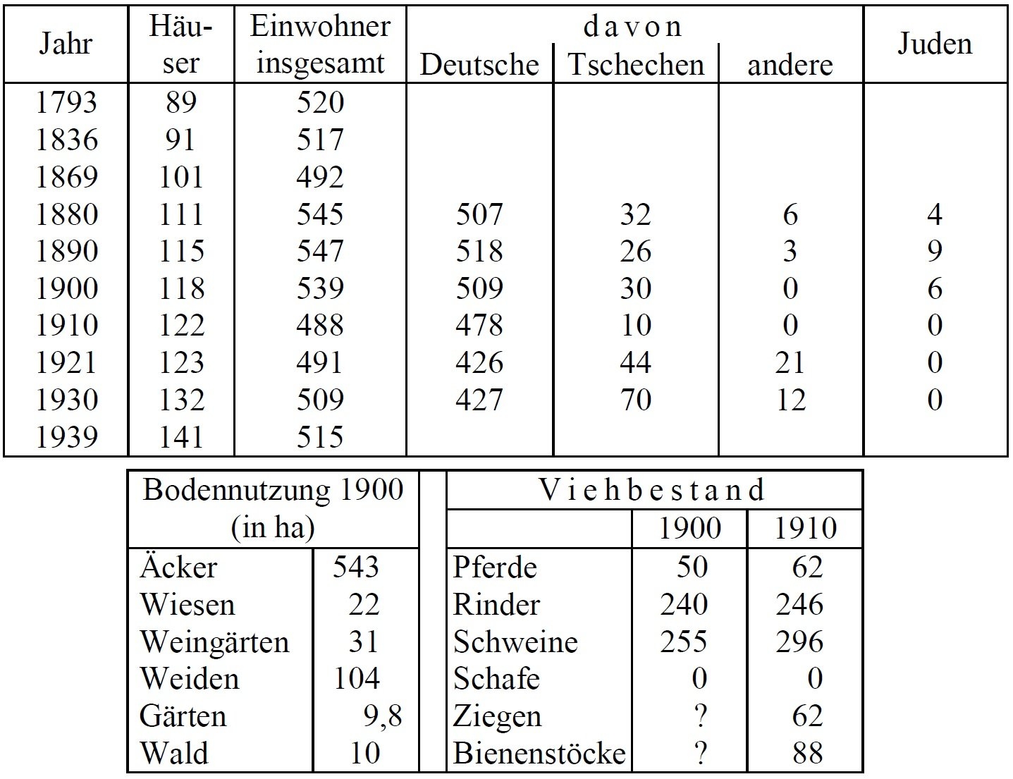 Statistik Wolframitz