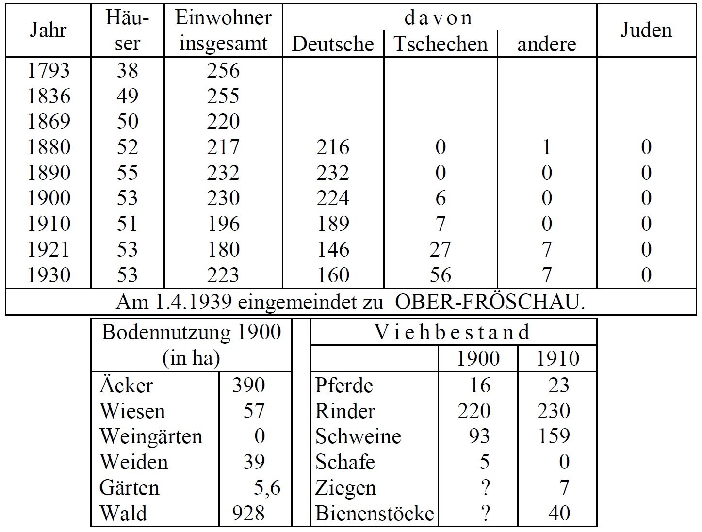 Statistik Zaisa