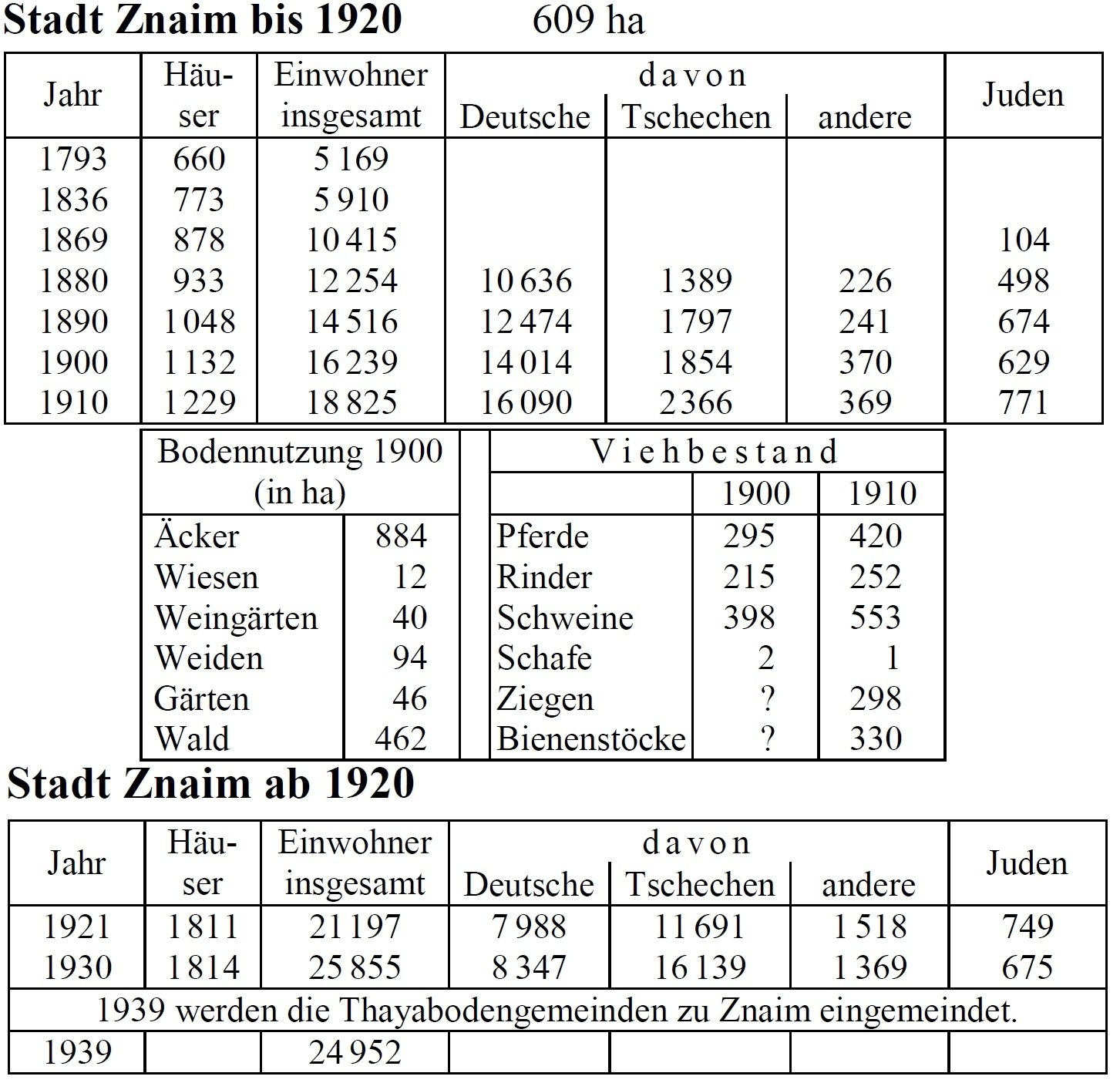 Statistik Znaim