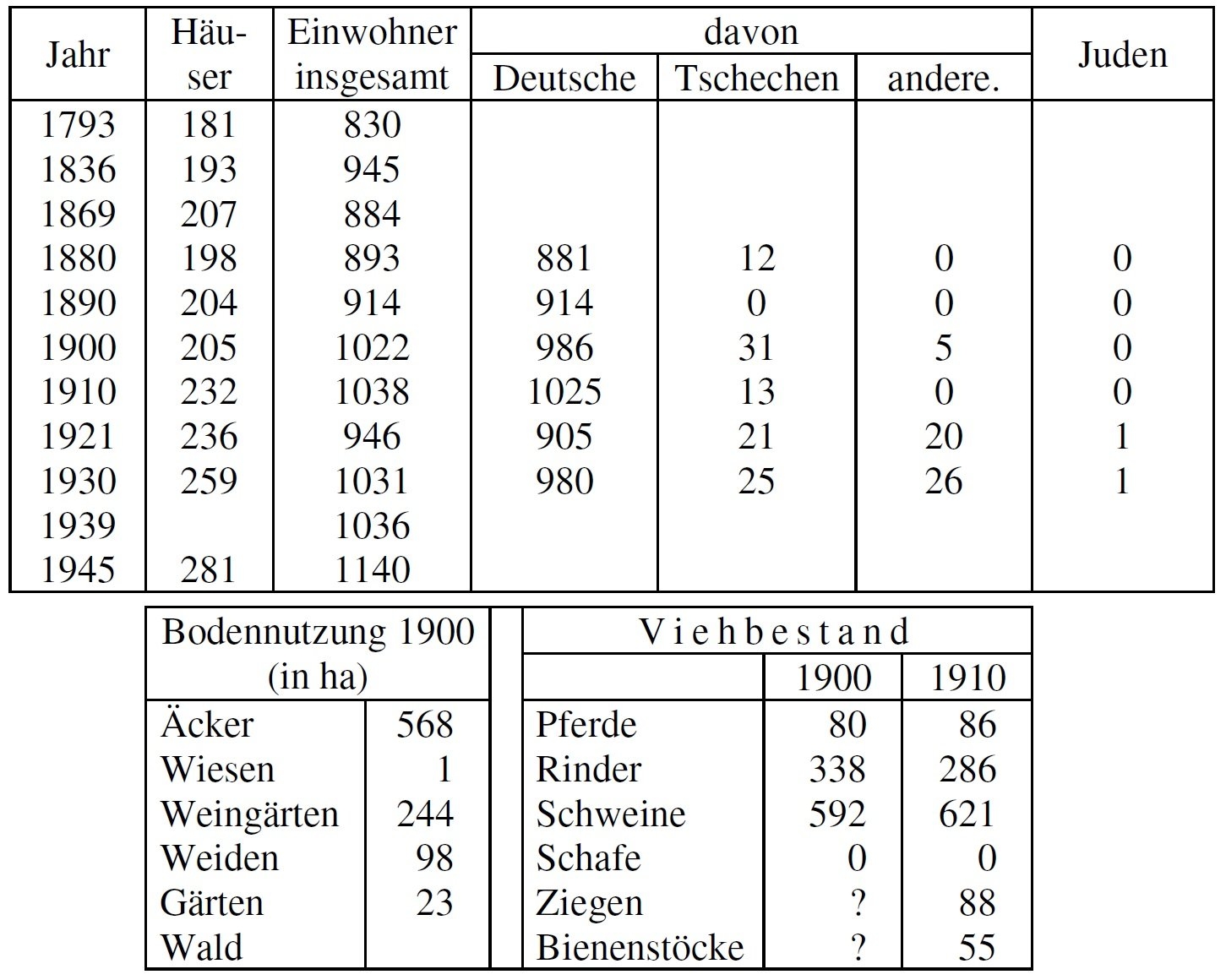 Statistik Bergen