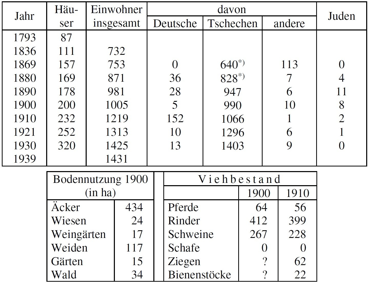 Statistik Bischofswarth