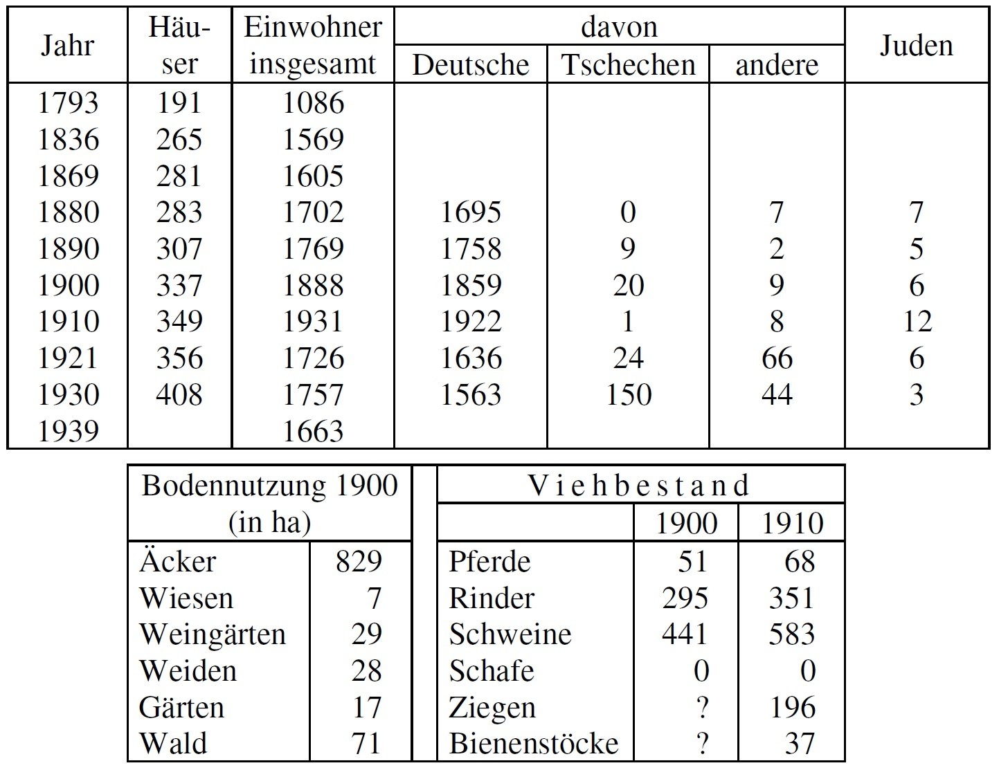 Statistik Bratelsbrunn