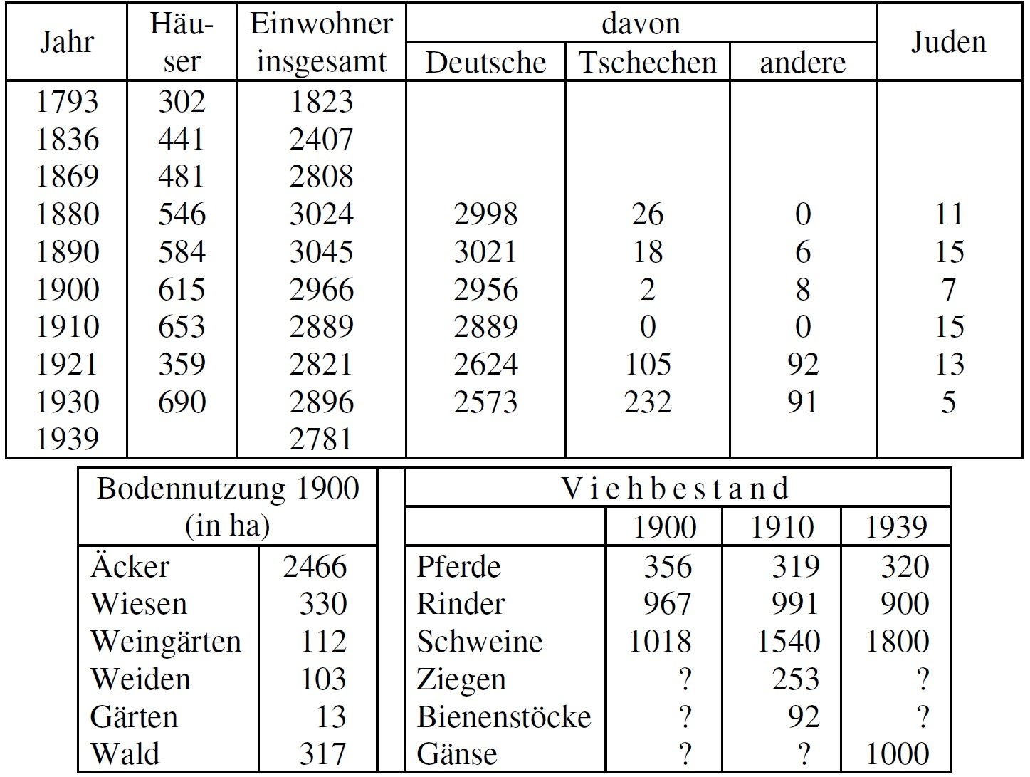 Statistik Dürnholz