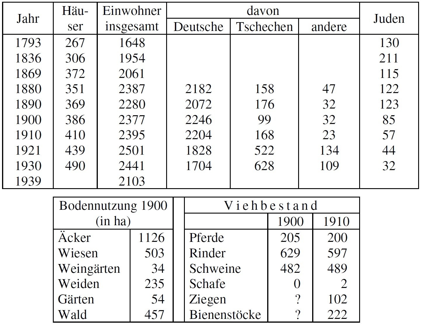 Statistik Eisgrub