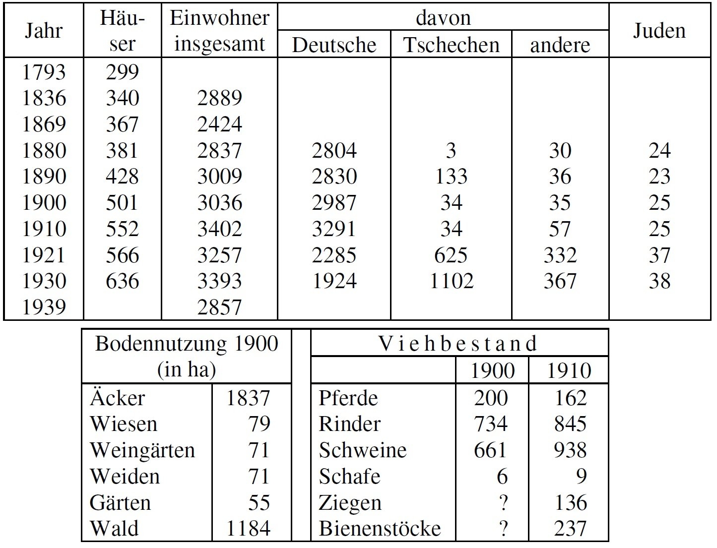 Statistik Feldsberg