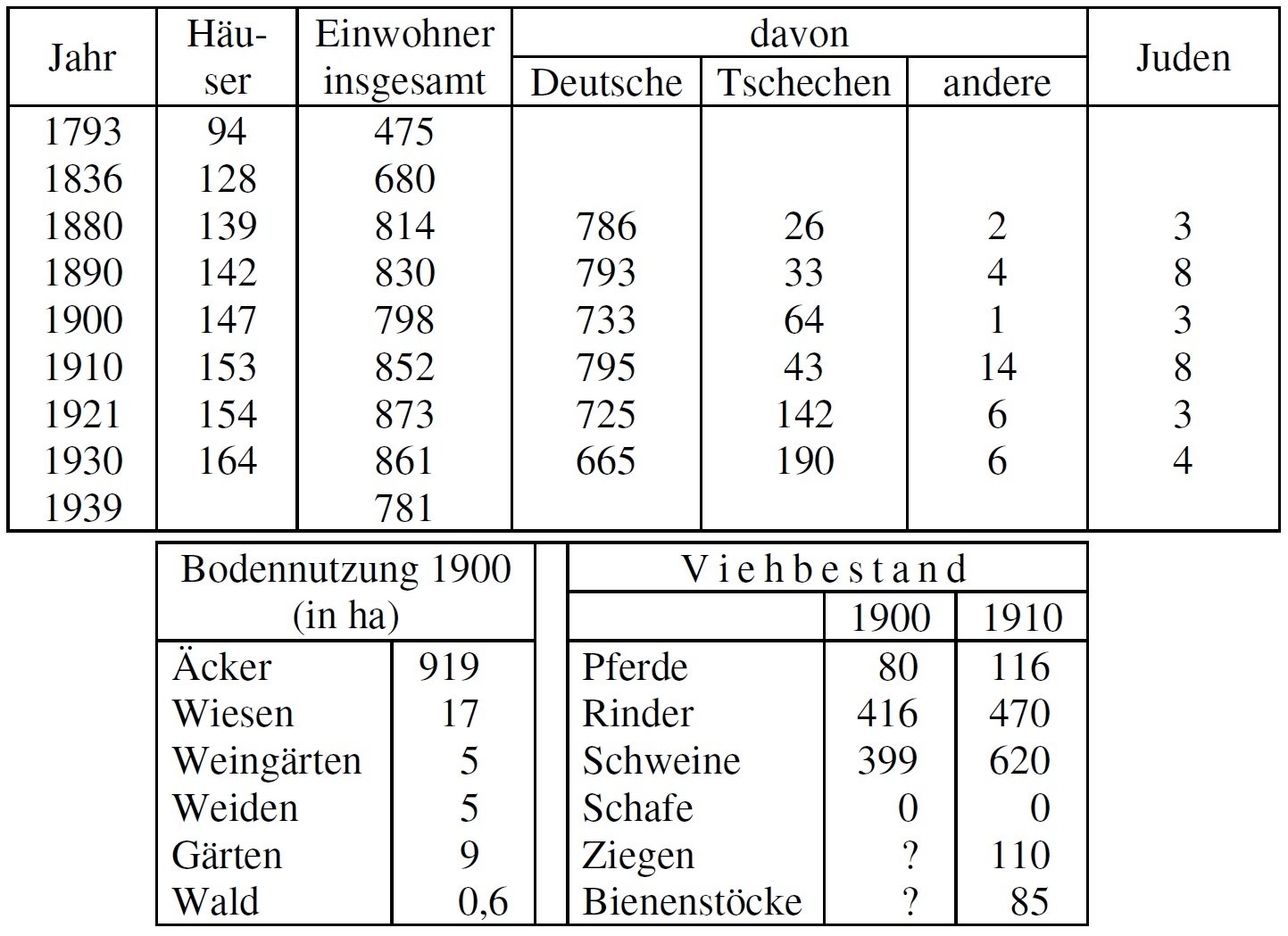 Statistik Frainspitz